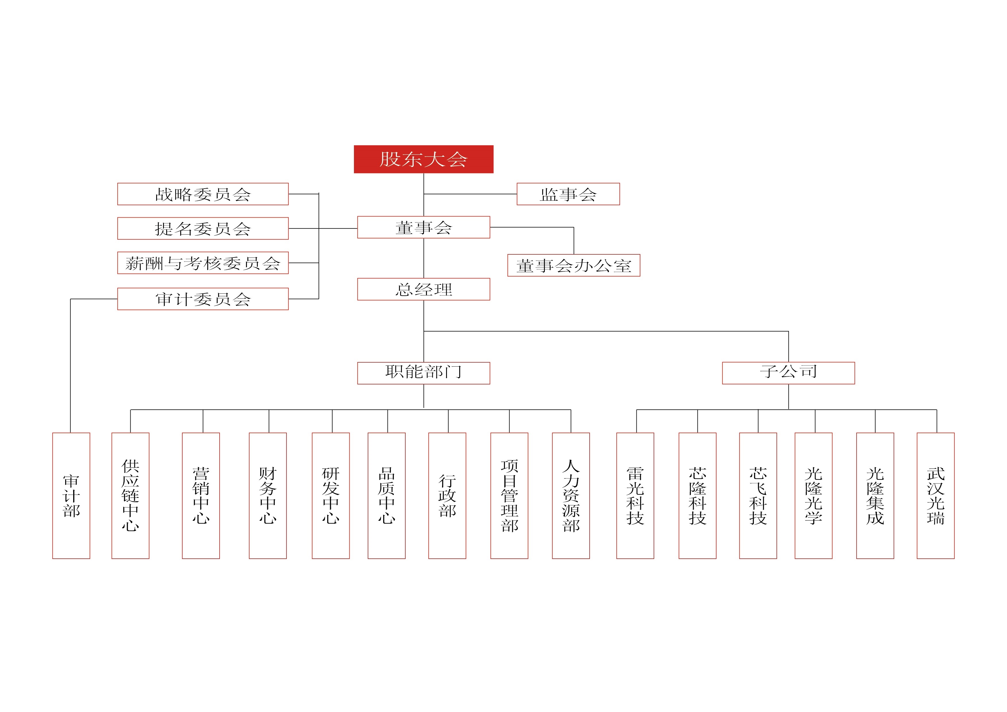 光隆公司架構(gòu)